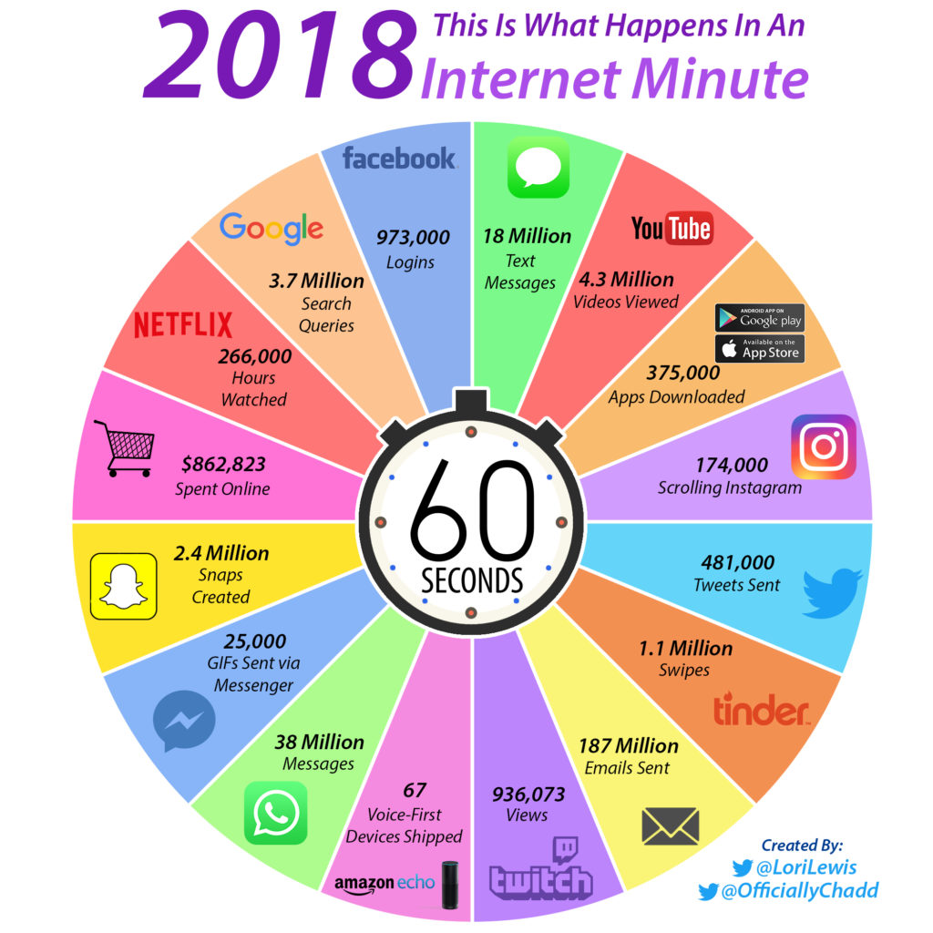 Internet minute